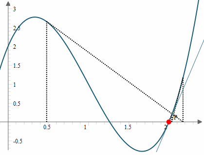 Newton's Method example