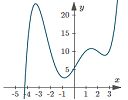 A curve drawn using svgPHPGrapher