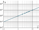 Log-log graph