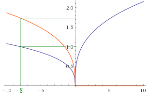 cube root