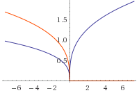 cube root