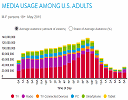 Data visualization of media use per hour of day