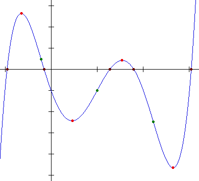 Polynomial Degree Chart