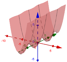 Graph of z = x^2 + sin y by Geogebra