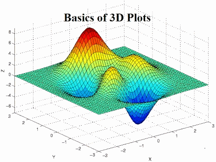xyz axes orientation - Matlab