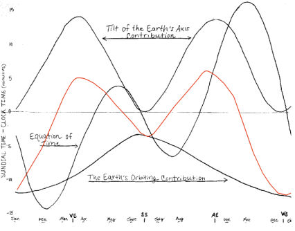 equation of time Alan Friot