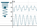 Double springs interactive graph - composite trigonometric curves