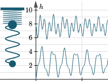 Spring with 2 masses giving composite trigo graph