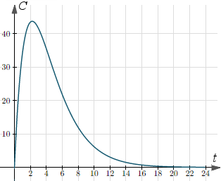 pharmacokinetics