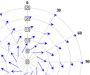 polar vectors