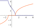 What is the graph of y = sec(arccos(x))?