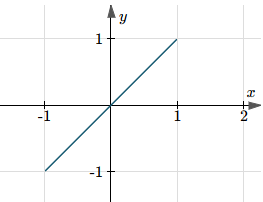 Graph of cos(arccos(x))