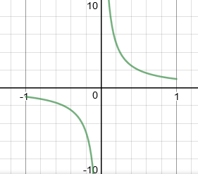 Desmos - graph of sec(arccos(x))