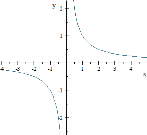 Scientific Notebook - graph of sec(arccos(x))