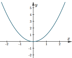 Value of b in a quadratic function