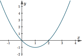 Value of b in a quadratic function