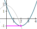 Value of b in a quadratic function