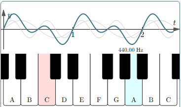 piano frequencies