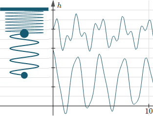 douvle springs interactive graph applet