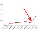 Chart of visitor growth - going viral