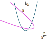 Intersecting parabolas