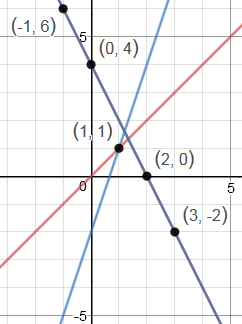 Degenerate parabolas