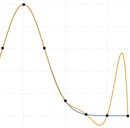 Lagrange polynomial