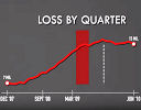 How to spot misleading graphs