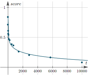 Example 7: Ebbinghaus Forgetting data