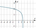 how to determine the logarithmic function given its graph