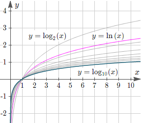 The graph of y = logb(x) for various values of b