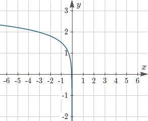 Example 6a: Interim graph, moved 2.5 units left 