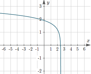 Example 6: Find the logarithmic function