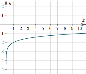 Example 3: Graph of y = −2 + log10(x).