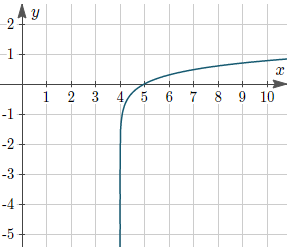 Example 4: Graph of y = log10(x − 4)