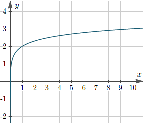 Example 2: Graph of y = 2 + log10(x).