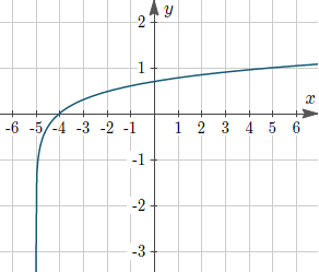 Example 5: Graph of y = log10(x + 5)