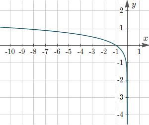 Figure 4: Graph of y = log10(−x)