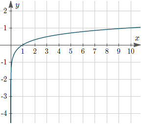 The graph of y = log10(x)
