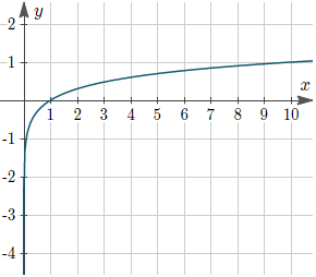 Log Base 10 Chart