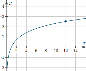 Log Base 10 Chart