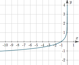 Figure 6: Graph of y = −log10(−x)