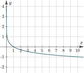 Figure 5: Graph of y = −log10(x)