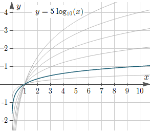 Figure 3: Graph of y = d log10(x) for various values of d