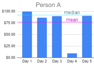 Person A statistics