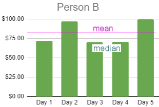 Person B statistics