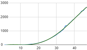 Covid-19 tend line polynomial