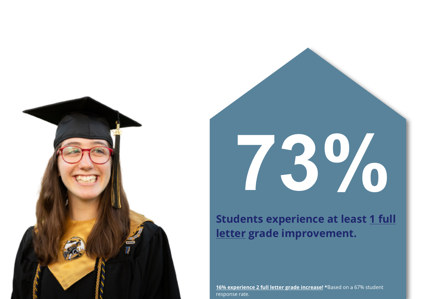 73% of intmath tutoring students acheive at least 1 letter grade improvement.