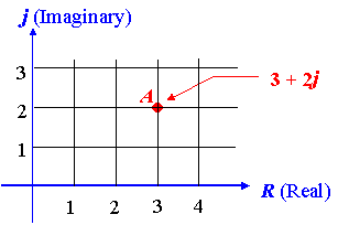 Imaginary Numbers Chart