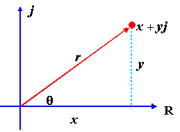 Complex number on the complex plane